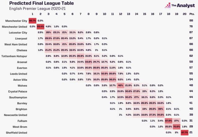 开云-数据预测联赛结局？马竞不如皇马巴萨 蓝军无缘前4